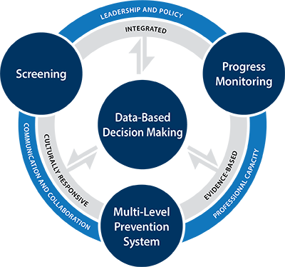 MTSS Essential Components Graphic with an outer ring of progress monitoring, screening, and multi-level prevention system and inside data-based decision making