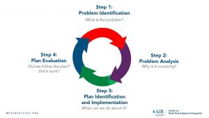 Problem solving process showing problem identification, problem analysis, plan identification and implementation, and plan evaluation